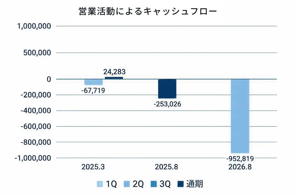 営業活動によるキャッシュフローのグラフ