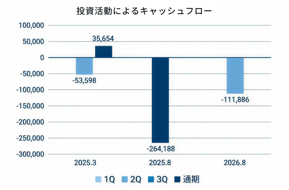 投資活動によるキャッシュフローのグラフ