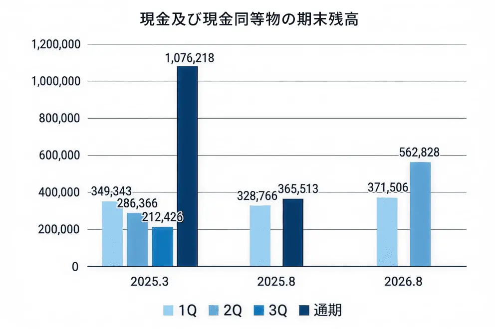 現金及び現金同等物の期末残高のグラフ