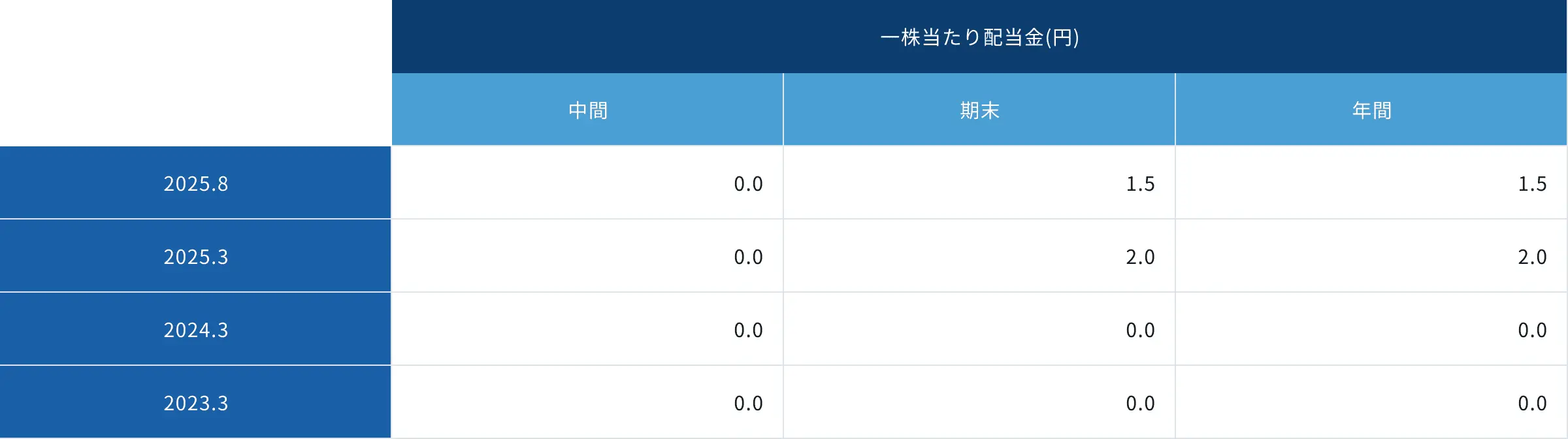 一株あたりの配当金の推移図