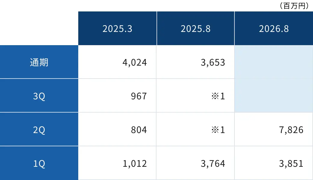 総資産の表