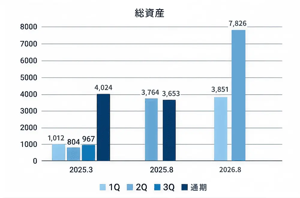 総資産のグラフ