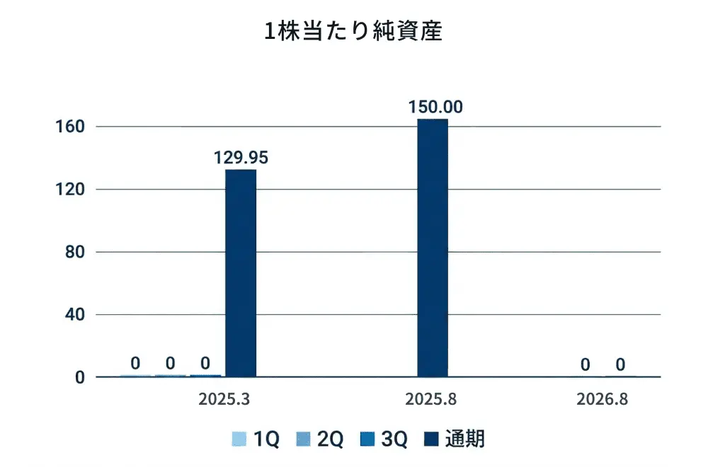 1株当たり純資産のグラフ