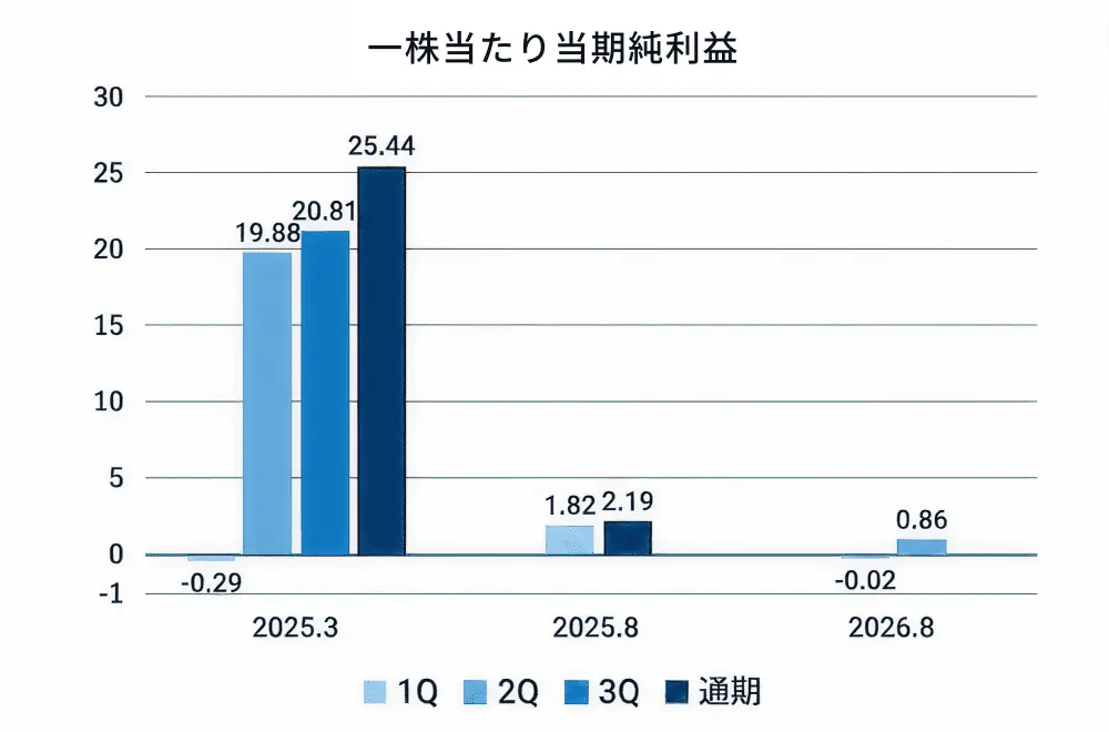 一株当たり当期純利益のグラフ