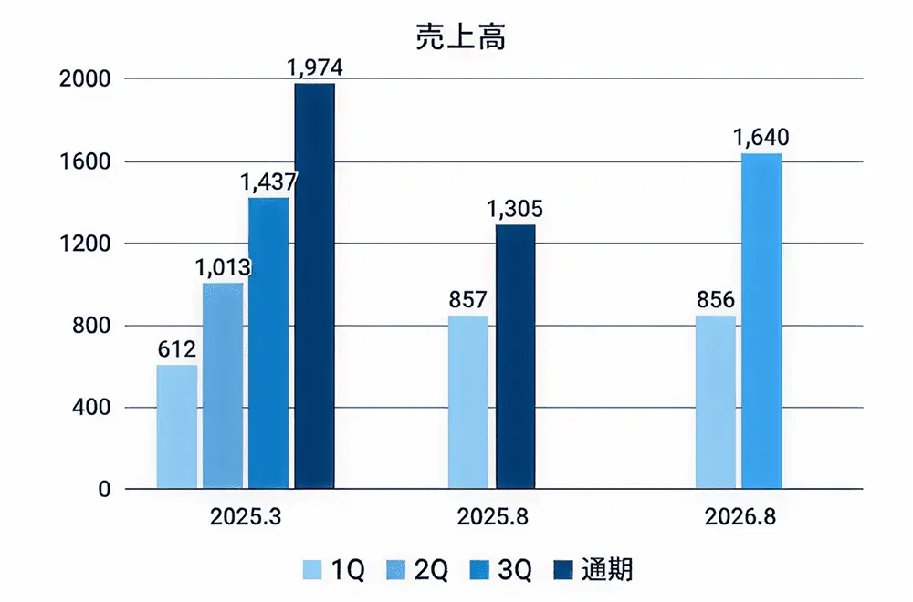 売上高のグラフ