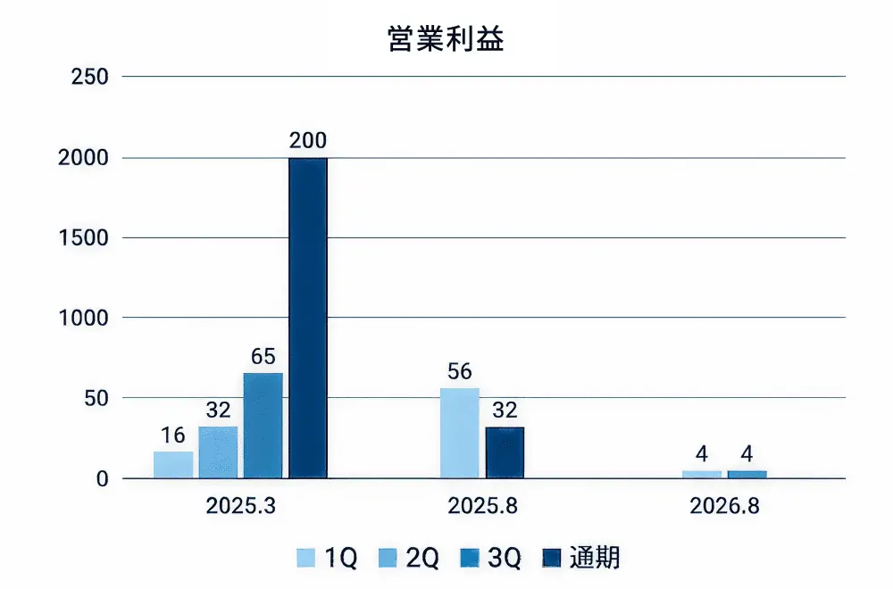営業利益のグラフ