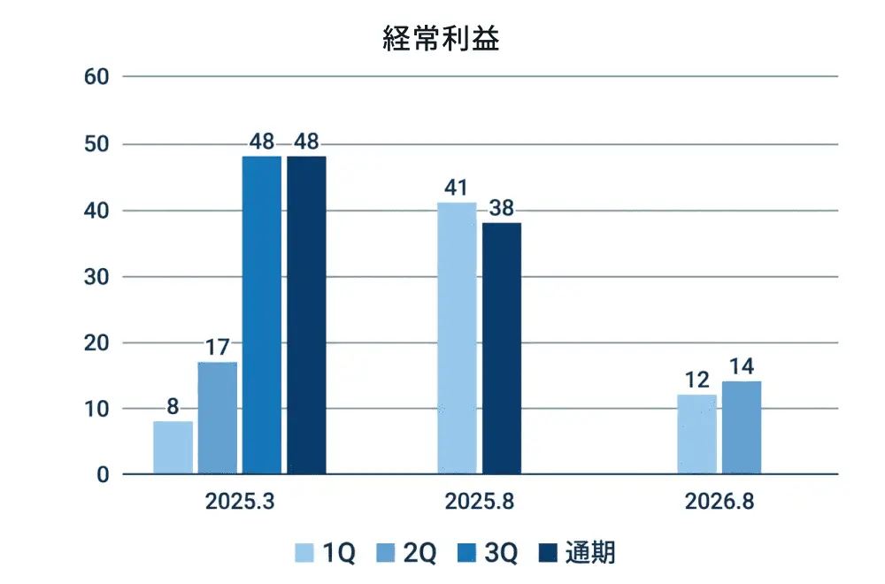 経営利益のグラフ
