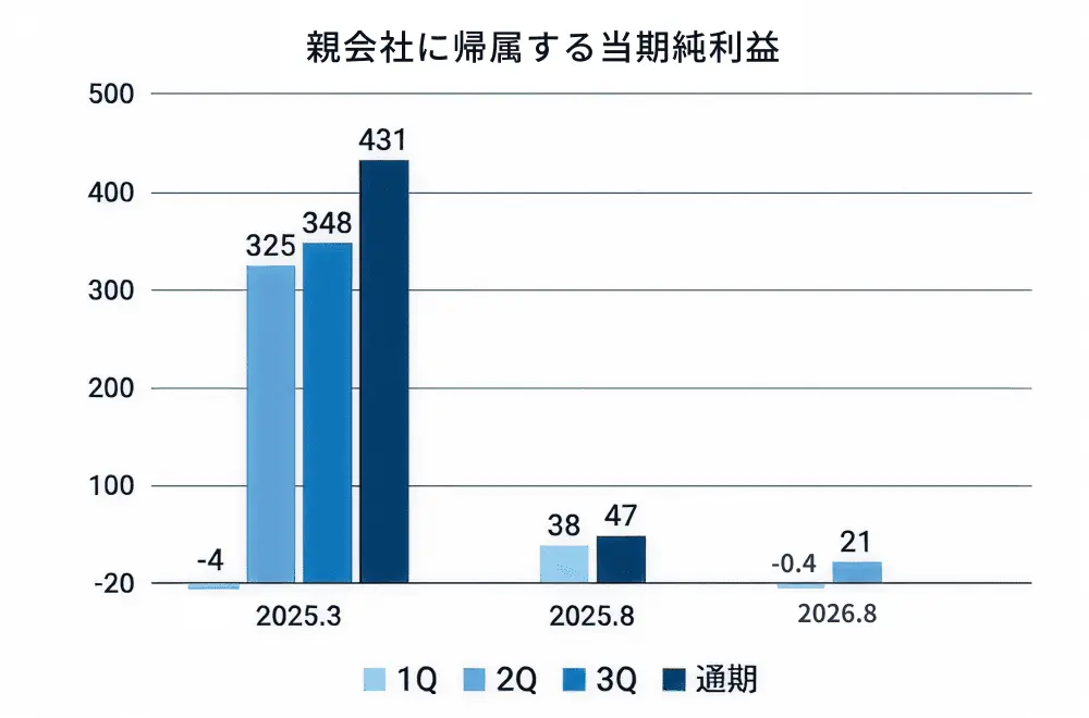 親会社に帰属する当期純利益のグラフ