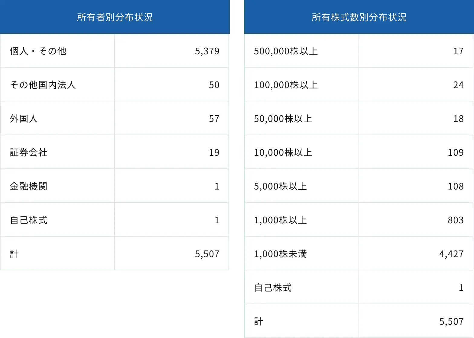 所有者別分布状況の一覧